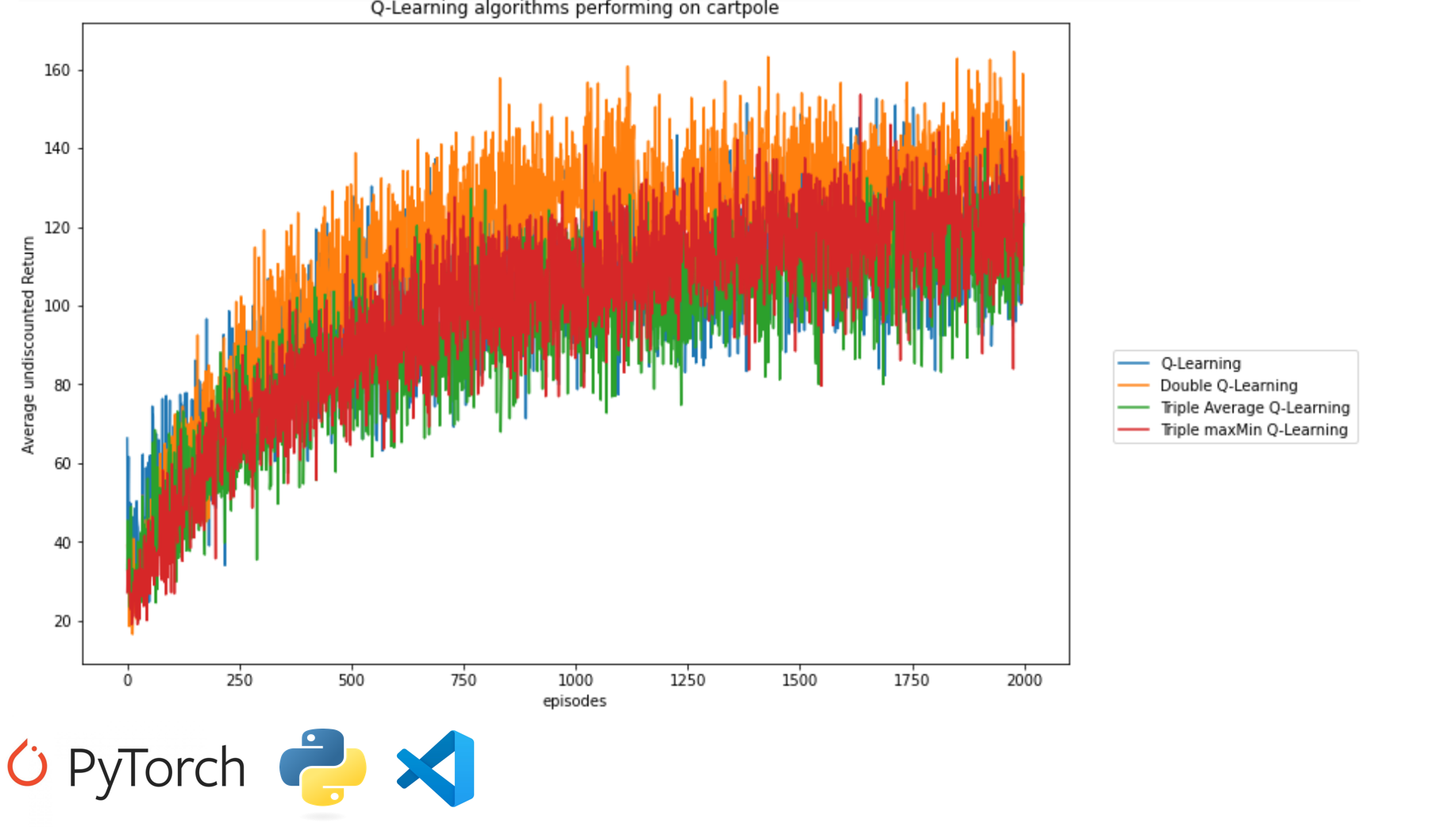A Reproducibility Study of Double Q-learning