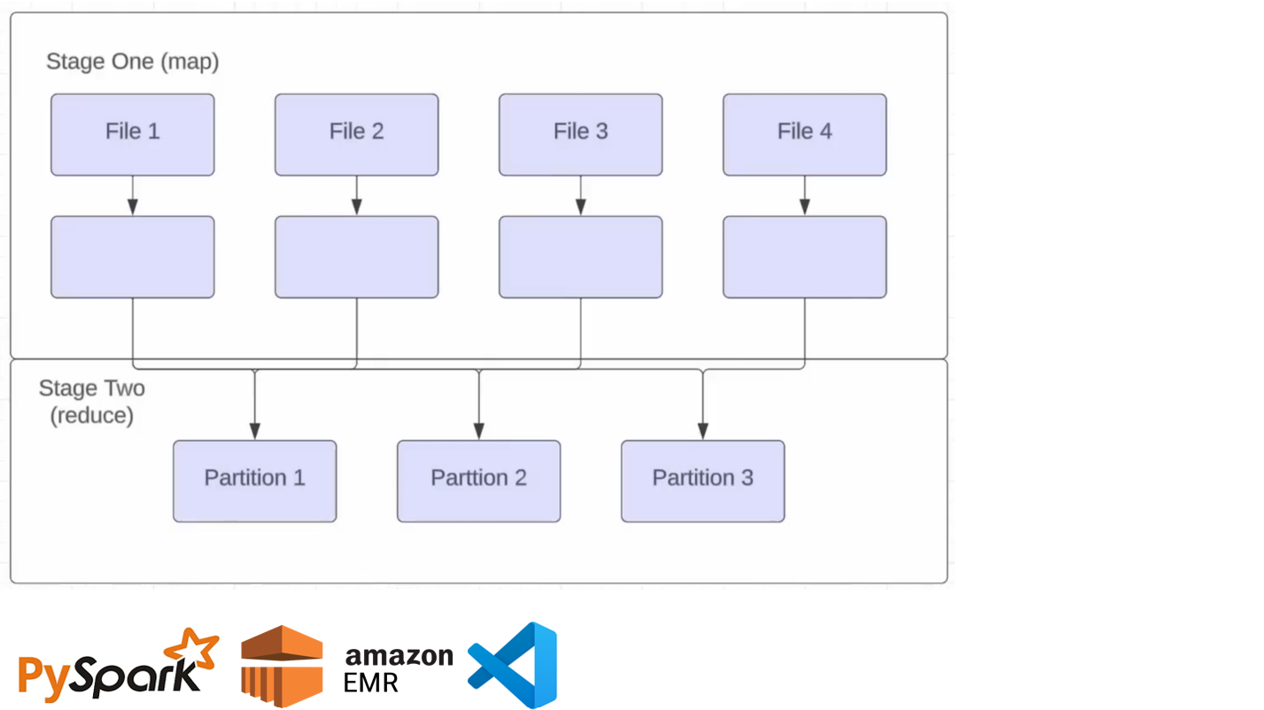 Optimizing Big Data analytics Jobs on AWS