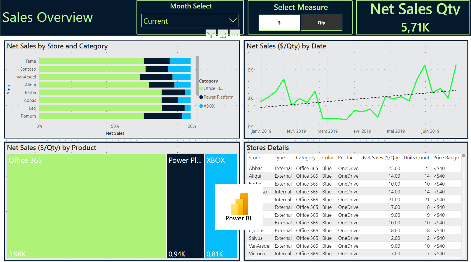 Sales Report for IT sold products