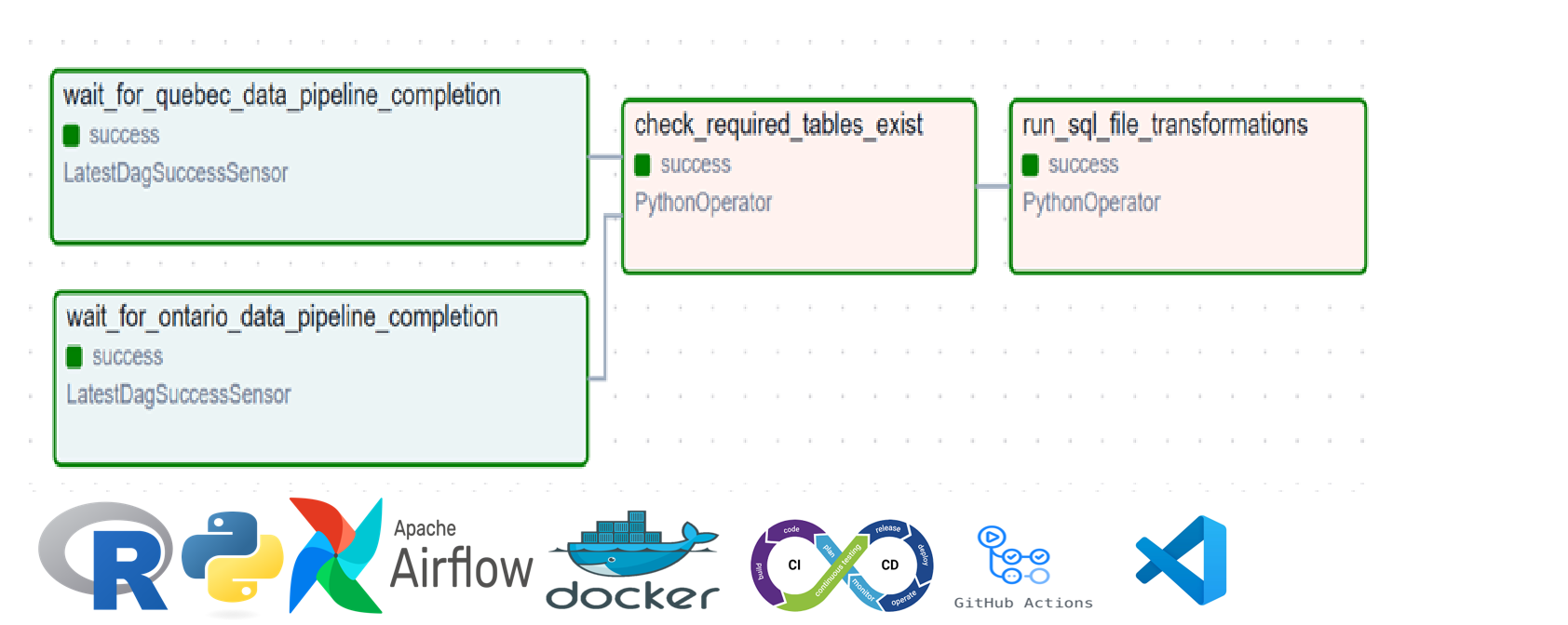 Developed, maintained and tracked ETL pipelines for Urban Pulse data providers