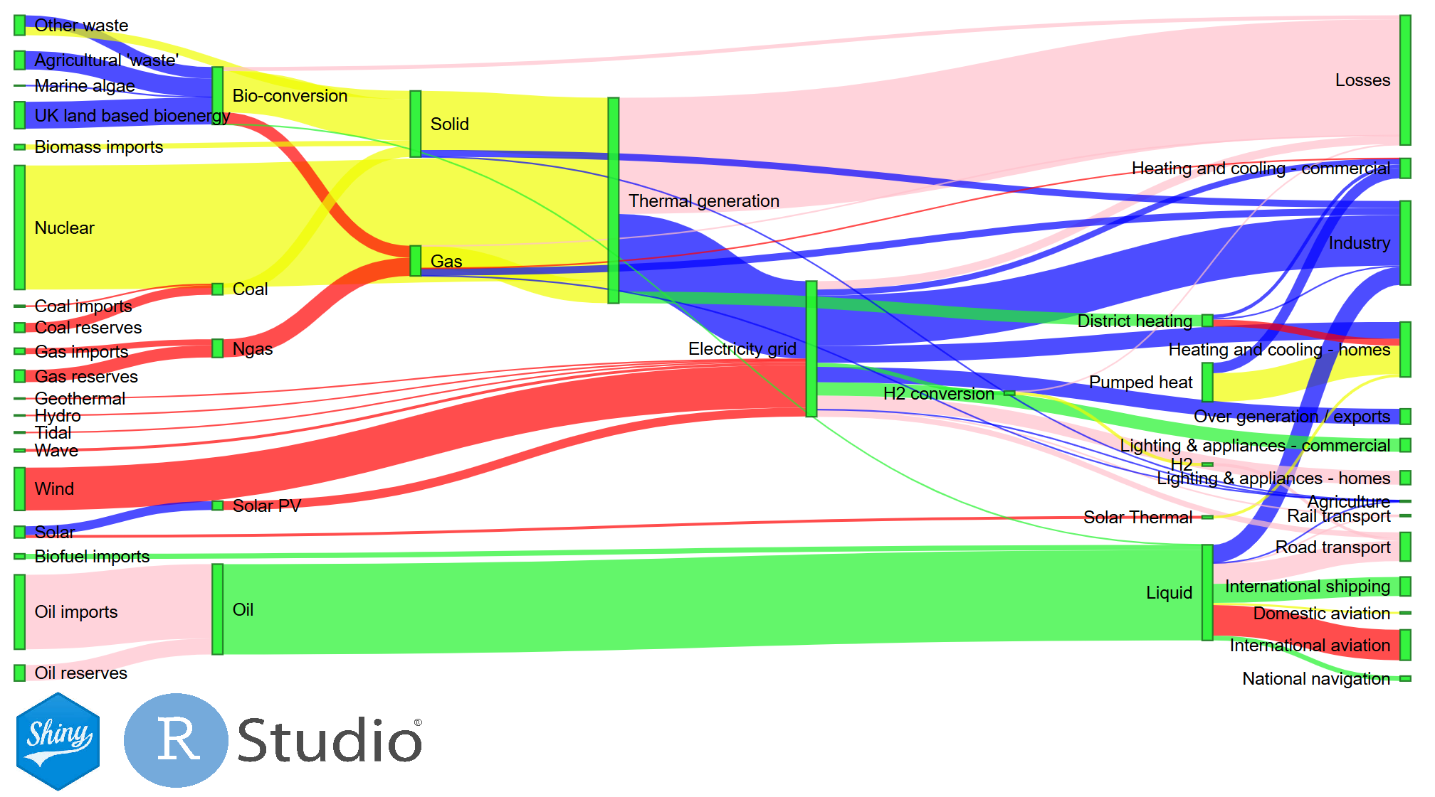 Sankey Graph RShiny app